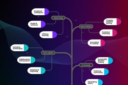 Tree diagram with each branch depicting a different human skill